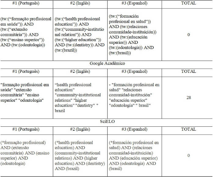 Tabela 1 - Primeira estratégia de busca nas bases de dados e número de artigos localizados.