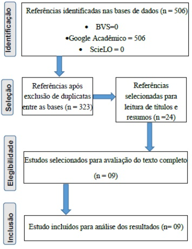 Figura 1 - Fluxograma do processo de busca nas bases de dados, com os resultados das análises, seleção, exclusão e inclusão de estudos na revisão de literatura.