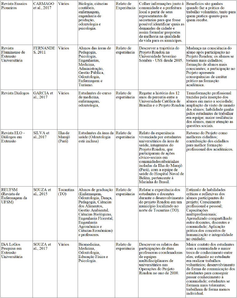 Quadro 1 - Principais características dos estudos incluídos na revisão narrativa de literatura.