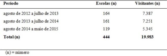 Tabela 1 - Número de escolas e visitantes.