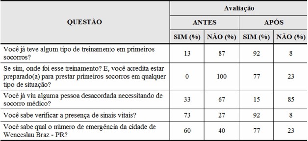 Tabela 1 - Distribuição das questões de respostas individuais.
