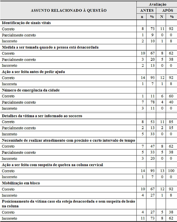Tabela 2 - Distribuição da assertividade em relação ao atendimento inicial à vítima.