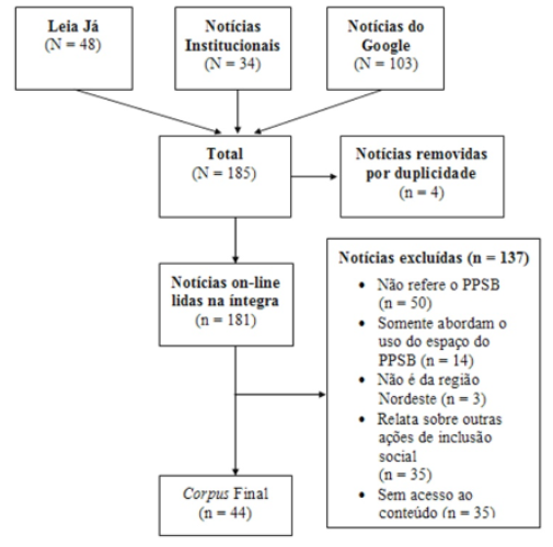 Figura 1 - Fluxograma sobre a definição do corpus latente da Internet sobre o  Projeto “Praia sem Barreiras”. Guarulhos, 2019.
