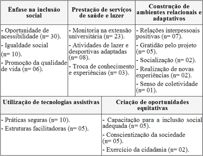 Quadro 1 - Caracterização dos temas de Promoção da Saúde relacionados à divulgação midiática on-line sobre o Projeto “Praia sem Barreiras”. Guarulhos, 2019.