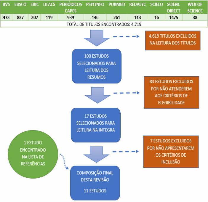 Figura 1 - Fluxograma do processo de busca desta revisão.