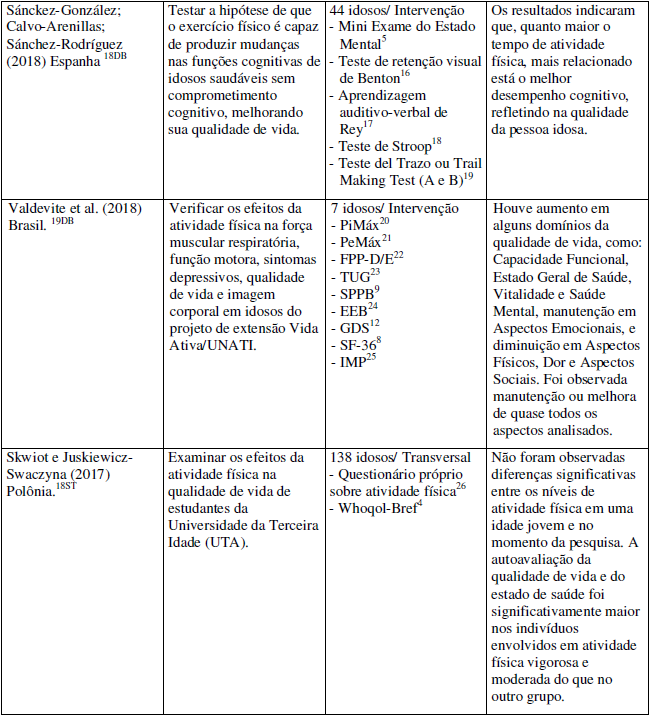 Quadro 1 - Síntese dos estudos encontrados sobre a temática atividade física relacionada à qualidade de vida em participantes de UNATIs, de 2010 até fevereiro de 2020.