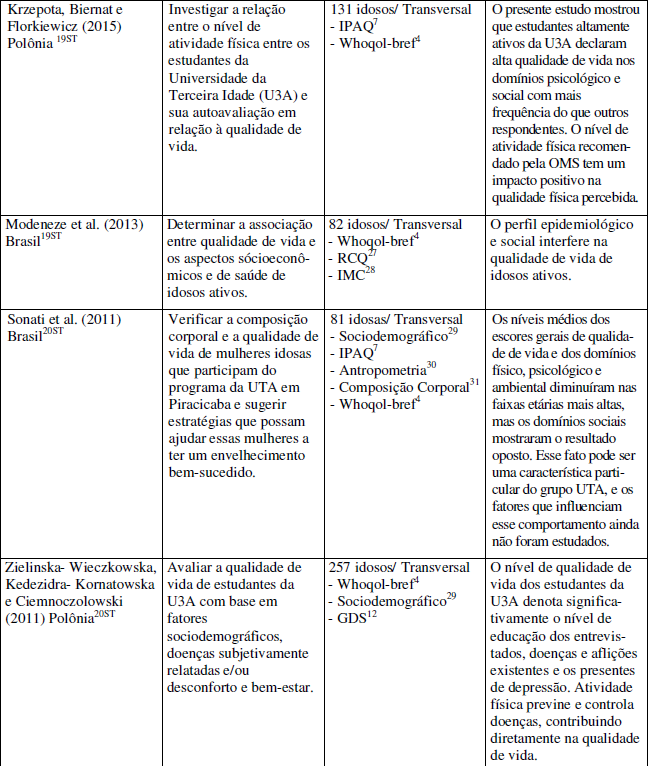Quadro 1 - Síntese dos estudos encontrados sobre a temática atividade física relacionada à qualidade de vida em participantes de UNATIs, de 2010 até fevereiro de 2020.