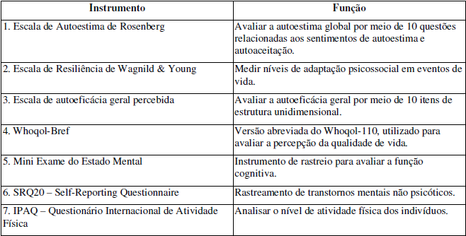 Quadro 2 – Instrumentos utilizados nas pesquisas apresentadas na revisão sistemática e suas funções.