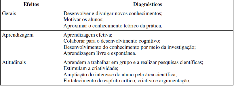 Quadro 3 – Diagnóstico sobre a participação em feiras e exposições.