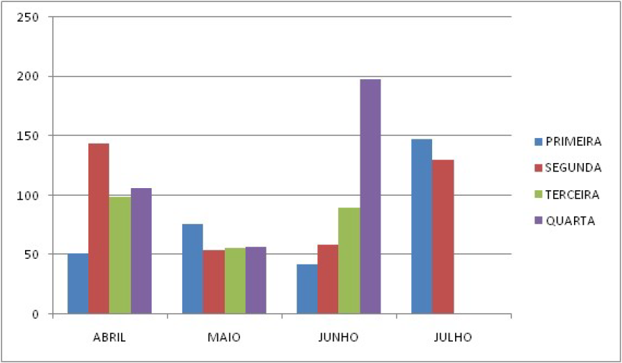 Gráfico 1 - Número de chamadas telefônicas por semana recebidas na central de teleatendimentos Covid UEPG/FMS. Ponta Grossa, Paraná: abril-julho, 2020