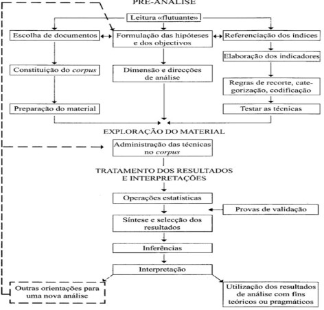 Figura 1 &ndash; Fluxograma de an&aacute;lise de conte&uacute;do