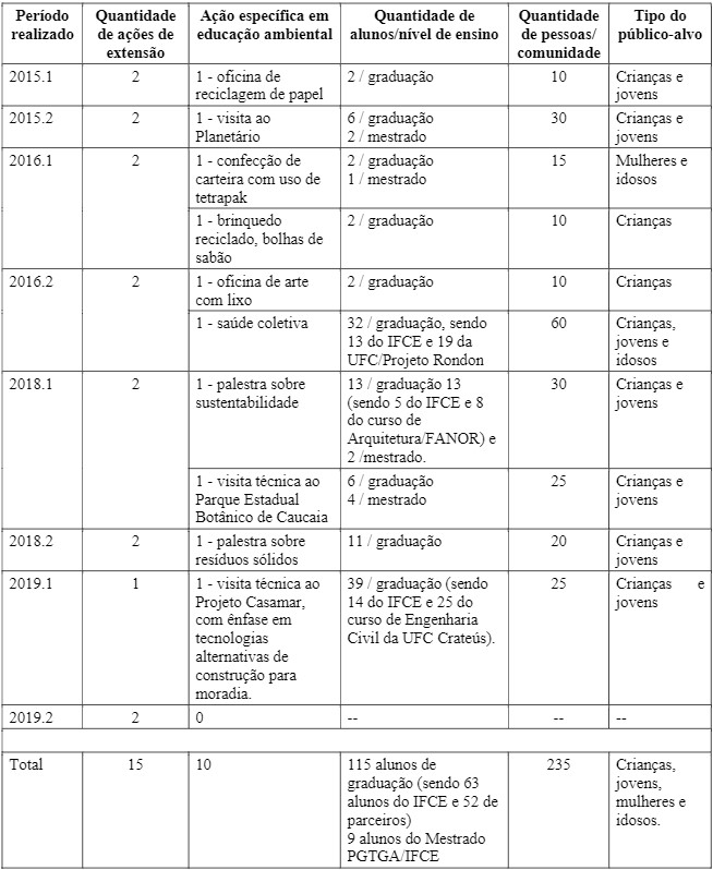 Quadro 1 &ndash; S&iacute;ntese das informa&ccedil;&otilde;es sobre a&ccedil;&otilde;es de extens&atilde;o do Projeto Casa Maranguape, com &ecirc;nfase em educa&ccedil;&atilde;o ambiental, no per&iacute;odo de 2015 a 2019