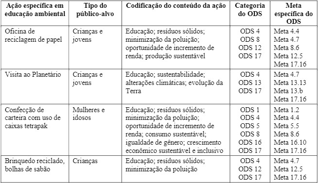 Quadro 2 &ndash; Ader&ecirc;ncia das a&ccedil;&otilde;es de educa&ccedil;&atilde;o ambiental do Projeto Casamar aos Objetivos do Desenvolvimento Sustent&aacute;vel, no per&iacute;odo de 2015 a 2019.