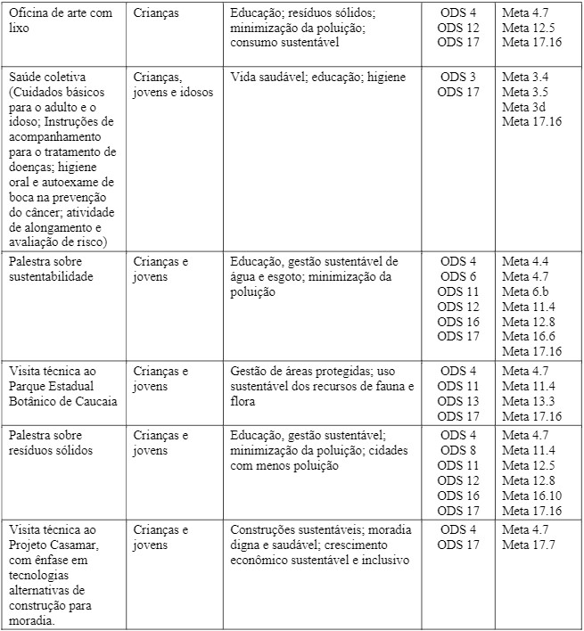 Quadro 2 &ndash; Ader&ecirc;ncia das a&ccedil;&otilde;es de educa&ccedil;&atilde;o ambiental do Projeto Casamar aos Objetivos do Desenvolvimento Sustent&aacute;vel, no per&iacute;odo de 2015 a 2019.