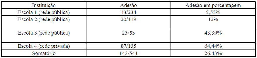 Tabela 1 - Taxa de ades�o de acordo com cada escola e o somat�rio total de alunos.