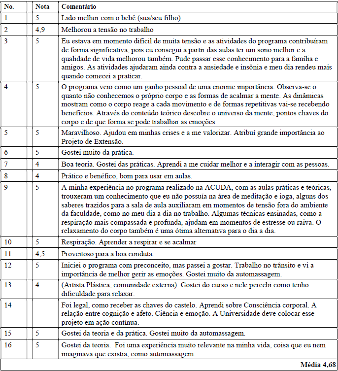 Quadro 1.- Avaliação dos participantes