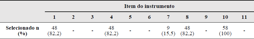 Tabela 1 – Avaliao das prticas educativas em sade bucal por estudantes do ensino mdio regular da rede pblica (n=58), Sergipe, 2016-2017.