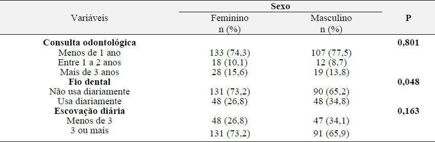 Tabela 2 – Frequncias absoluta (n) e relativa (%) dos cuidados com a higiene bucal segundo o sexo dos estudantes (n=317) do ensino mdio regular, Sergipe, 2016-2017.