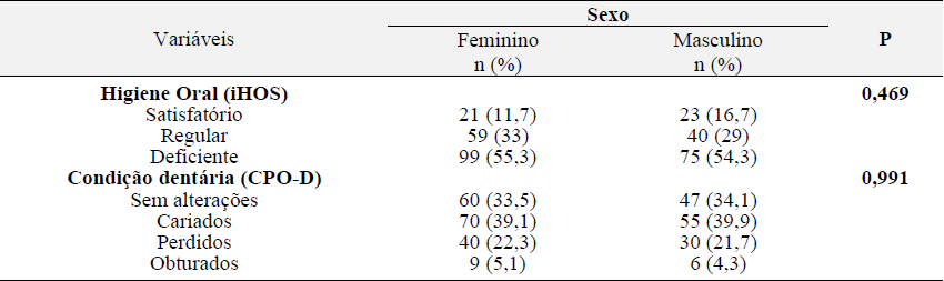 Tabela 3 – Frequncias absoluta (n) e relativa (%) das caractersticas da higiene oral e condio dentria segundo o sexo dos estudantes (n=317) do ensino mdio regular, Sergipe, 2016-2017.