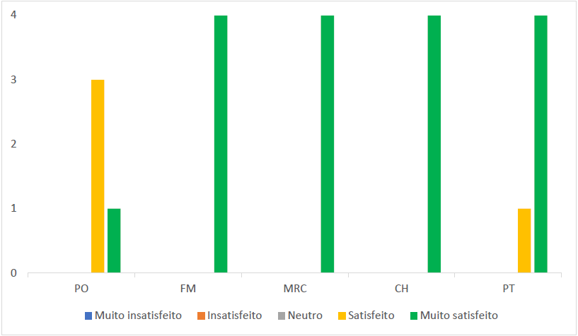 Gr�fico 1 - Resposta dos palestrantes (n=4) referente � avalia��o da Roda de conversa virtual, quanto � participa��o dos ouvintes, � participa��o das monitoras, � media��o da roda de conversa virtual, ao cumprimento do hor�rio e � plataforma de transmiss�o. Recife, 2021.