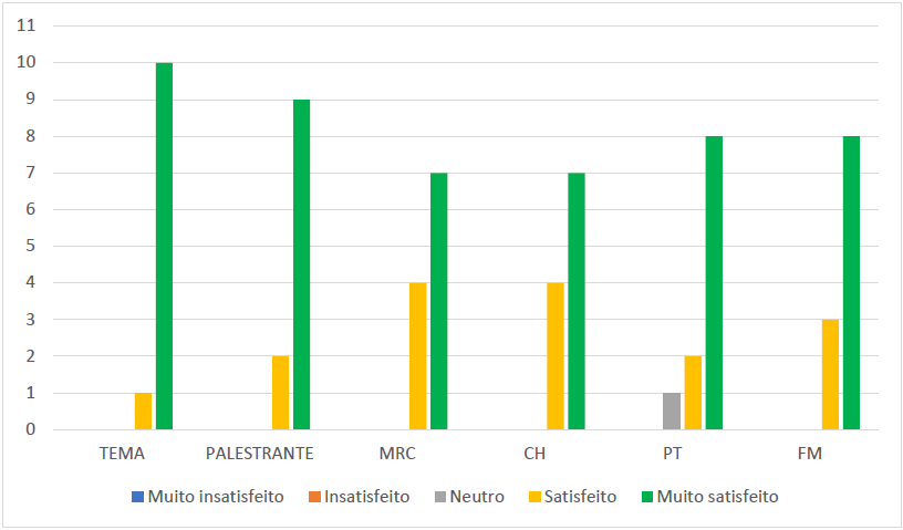 Gr�fico 2 - Resposta dos palestrantes (n=4) referente � avalia��o da Roda de conversa virtual, quanto ao tema, ao palestrante do dia, � media��o da roda de conversa virtual, ao cumprimento do hor�rio, � plataforma de transmiss�o e � fun��o das monitoras. Recife, 2021.