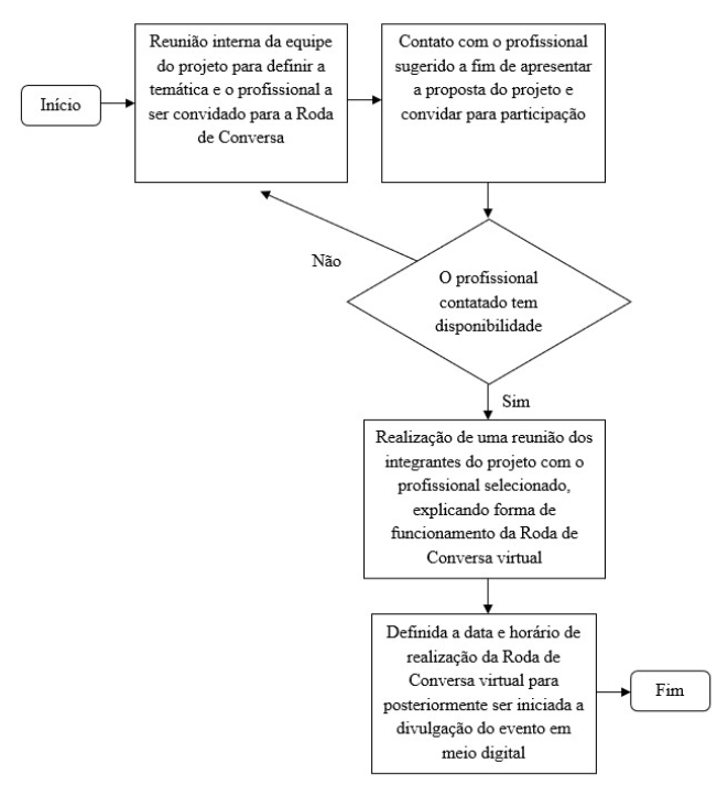 Figura 1 - Fluxograma do procedimento inicial para a realiza��o da Roda de Conversa do projeto de extens�o oda de Conversa Virtual: Dialogando entre os Saberes sobre o Desenvolvimento Infantil&rdquo;. Recife/PE, maio/2021.