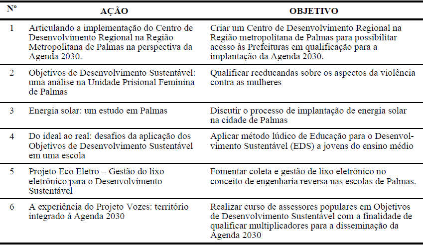 Tabela 1 - Ações locais para aceleração da implantação da Agenda 2030 (2019)