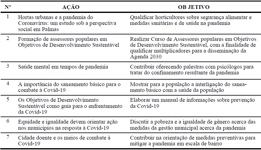 Tabela 2 - Ações locais para aceleração da implantação da Agenda 2030 (2020)