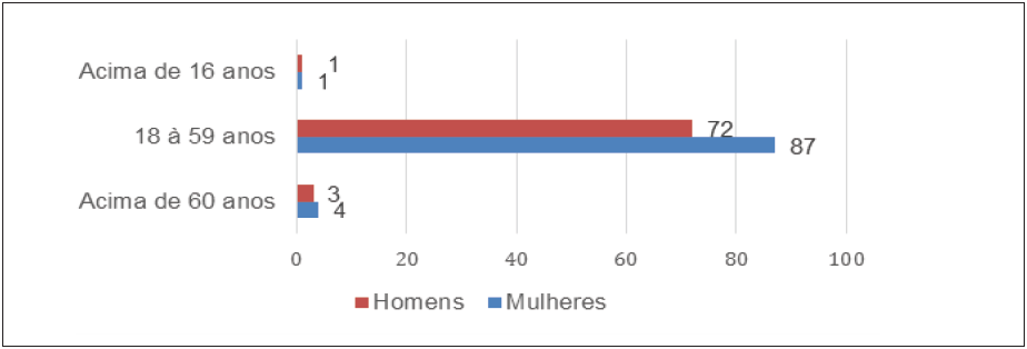 Gr�fico 1. Faixa et�ria do p�blico participante do Projeto UEPG + Ativa - 2� Edi��o