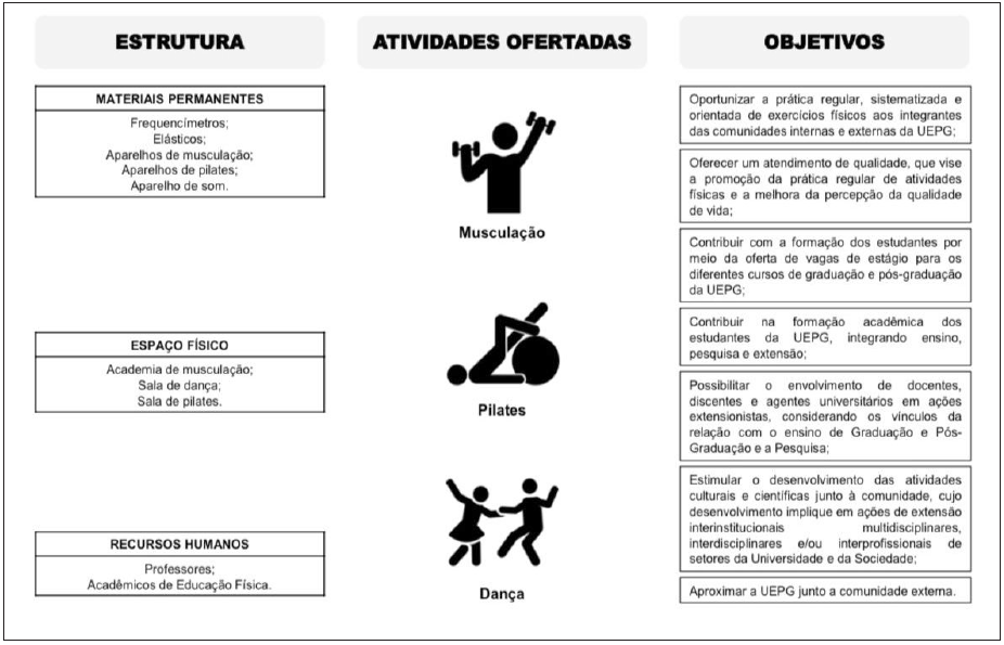 Figura 1 &ndash; Modelo l�gico de funcionamento do Projeto UEPG + Ativa - 2� Edi��o.