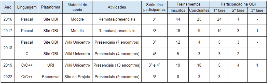 Quadro 1: S�ntese dos treinamentos