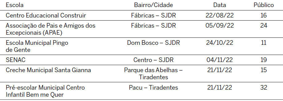 Tabela 1 - Intervenes do projeto “Inspire