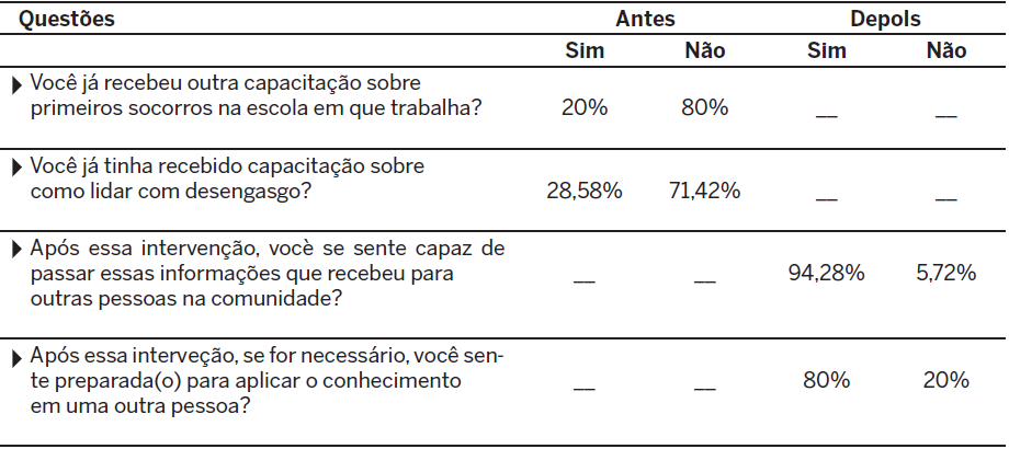 Tabela 3 - Descrio do conhecimento sobre obstruo de vias areas por corpo estranho (OVACE) antes e depois da capacitao (So Joo Del Rei, MG – 2022).