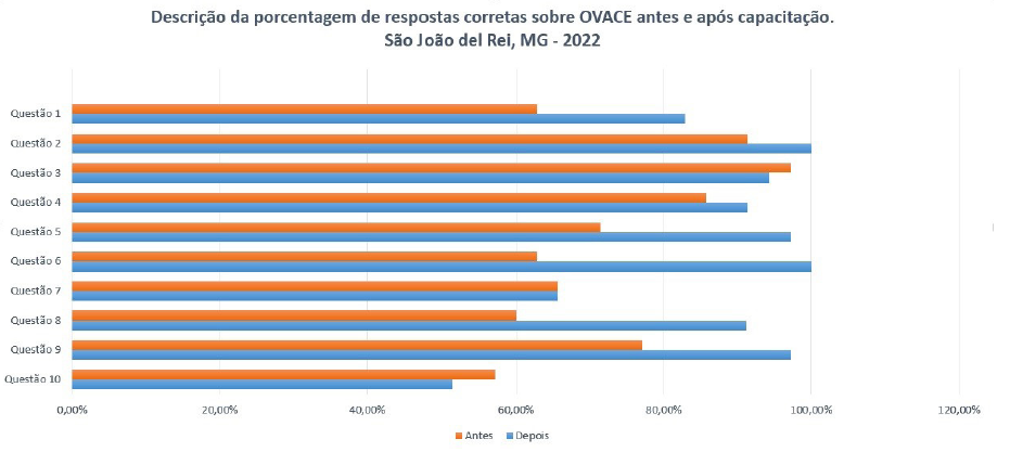 Grfico 1 - Descrio da porcentagem de respostas corretas sobre OVACE antes e aps capacitao (So Joo Del Rei, MG – 2022).