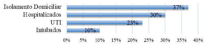 Gráfico 1 – Internamento identificado durante a avaliação.