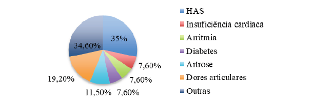 Gráfico 2 – Presença de comorbidades identificadas durante a avaliação.