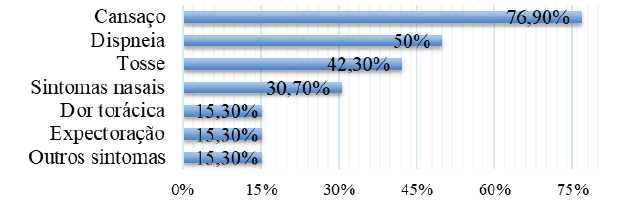 Gráfico 3 – Sintomas identificados durante a avaliação.