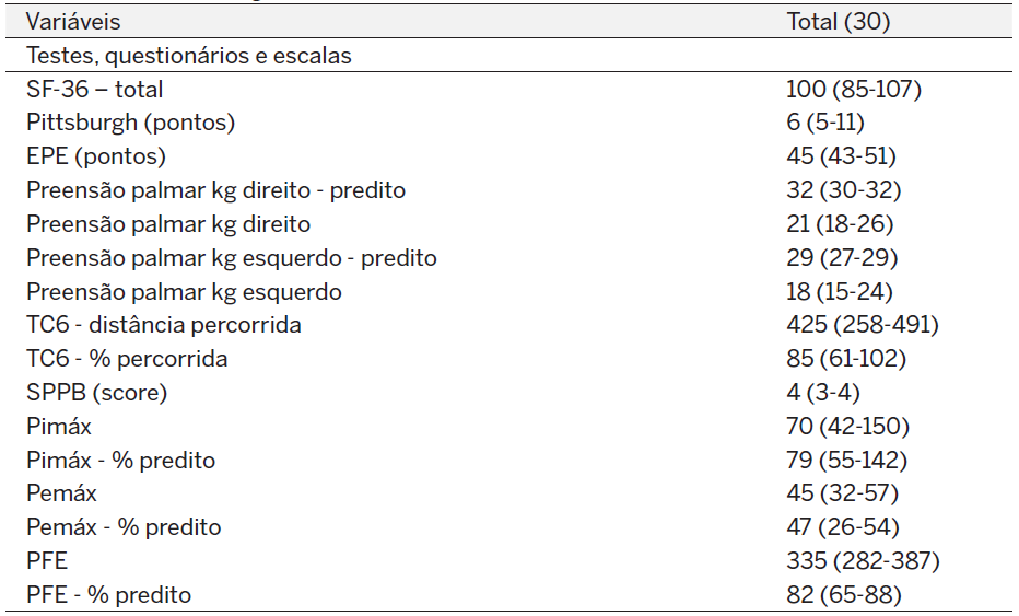 Tabela 1 – Dados gerais da amostra.