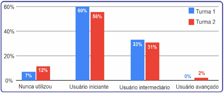 Gráfico 1: Nível de conhecimento de GeoGebra em cada turma, antes do início das oficinas.