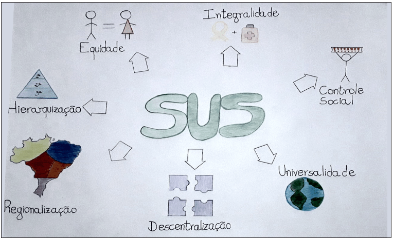 Figura 1. Ilustra��o da primeira esta��o sobre os Princ�pios e Diretrizes do Sistema �nico de Sa�de do Projeto de Extens�o Saber SUS, da Universidade Federal de Jata�, Jata�-GO, 2018.