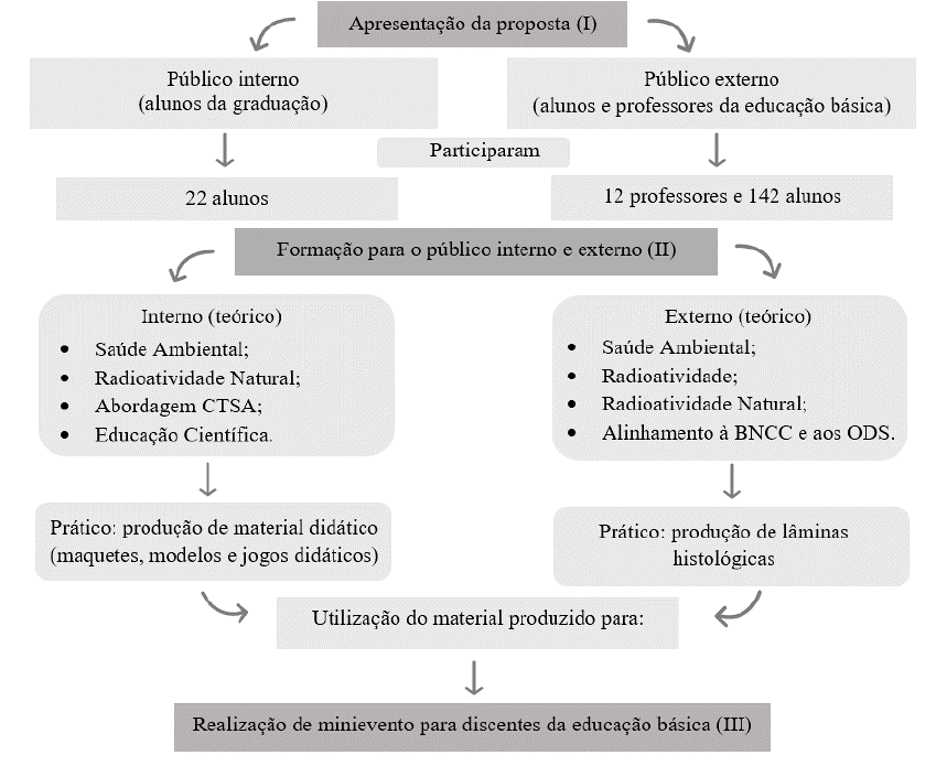 Figura 1: Fluxograma das etapas do evento “Saúde Ambiental na Microrregião Borborema Potiguar: Perspectivas em Saúde, Educação e Meio Ambiente”.