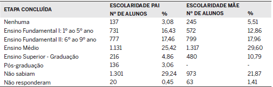 Tabela 5 – Escolaridade dos pais do aluno atendido
