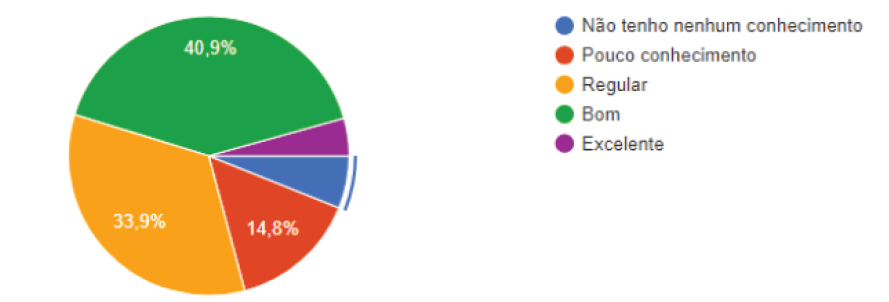 Grfico 2 - Conhecimento dos professores sobre TDICs