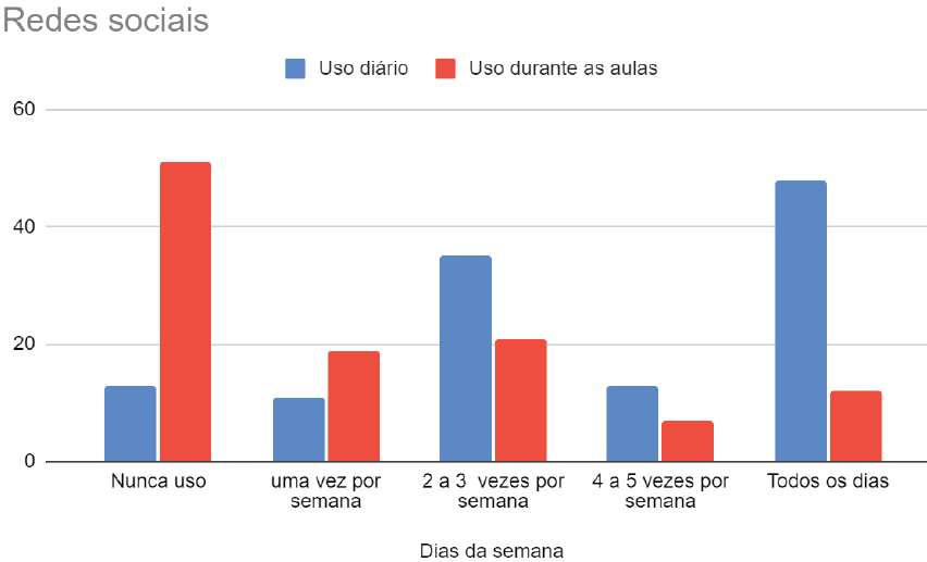 Grfico 3 - Redes sociais