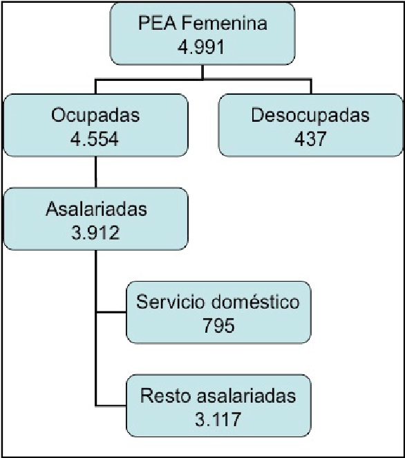 Distribuci&oacute;n de la PEA femenina. Total urbano. Total pa&iacute;s (cifras en miles).