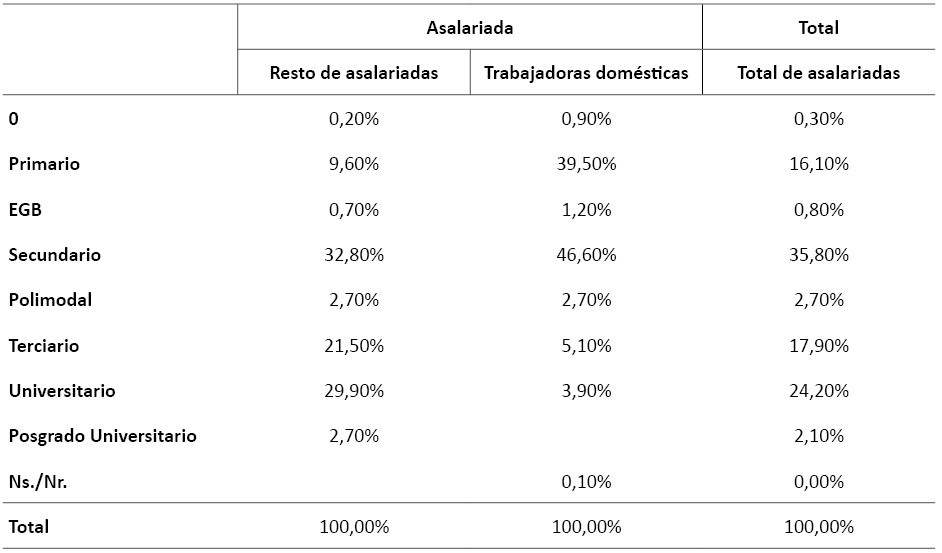 Nivel educativo m&aacute;s alto alcanzado