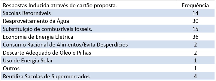 hábitos sustentáveis (resposta induzida com o uso de cartão resposta).
