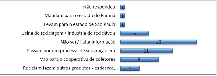 Você sabe qual o destino dos materiais recicláveis recolhidos em Campo Grande?