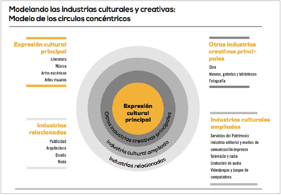 Modelo dos Círculos Concêntricos das Indústrias Culturais e Criativas