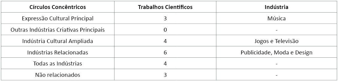 Círculos Concêntricos e número de Trabalhos Científicos analisados